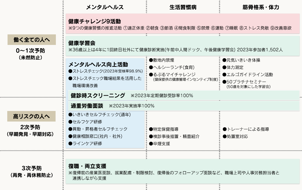 働く全ての人への0～1次予防、高リスクの人への2次予防、3次予防に応じた活動内容のチャート図