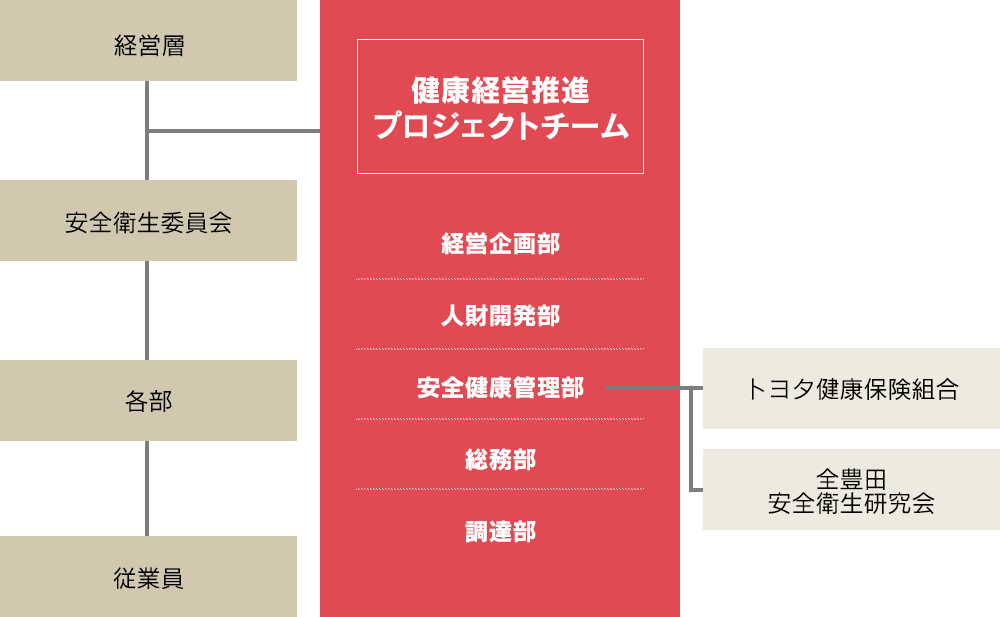 健康経営推進プロジェクトチームを中心とした推進体制図